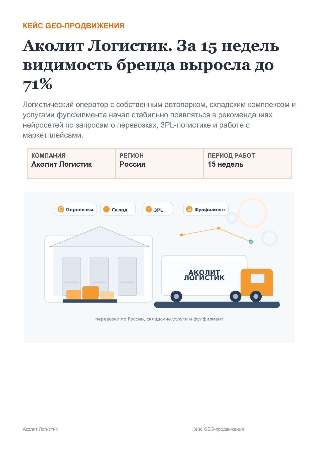 Аколит Логистик: 6 → 27 из 38 интентов с рекомендацией