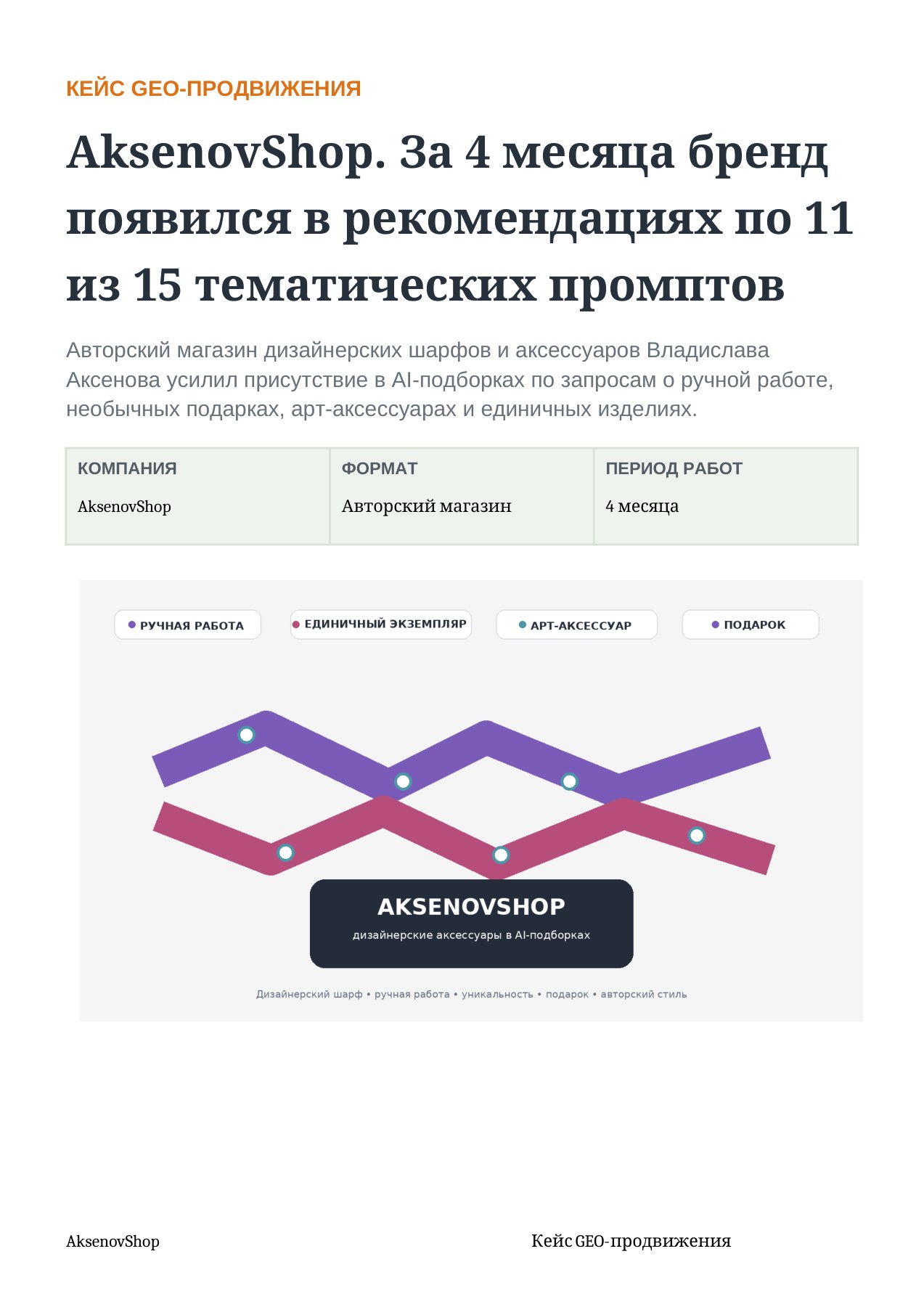 AksenovShop: 2 → 11 из 15 тематических промптов за 4 месяца