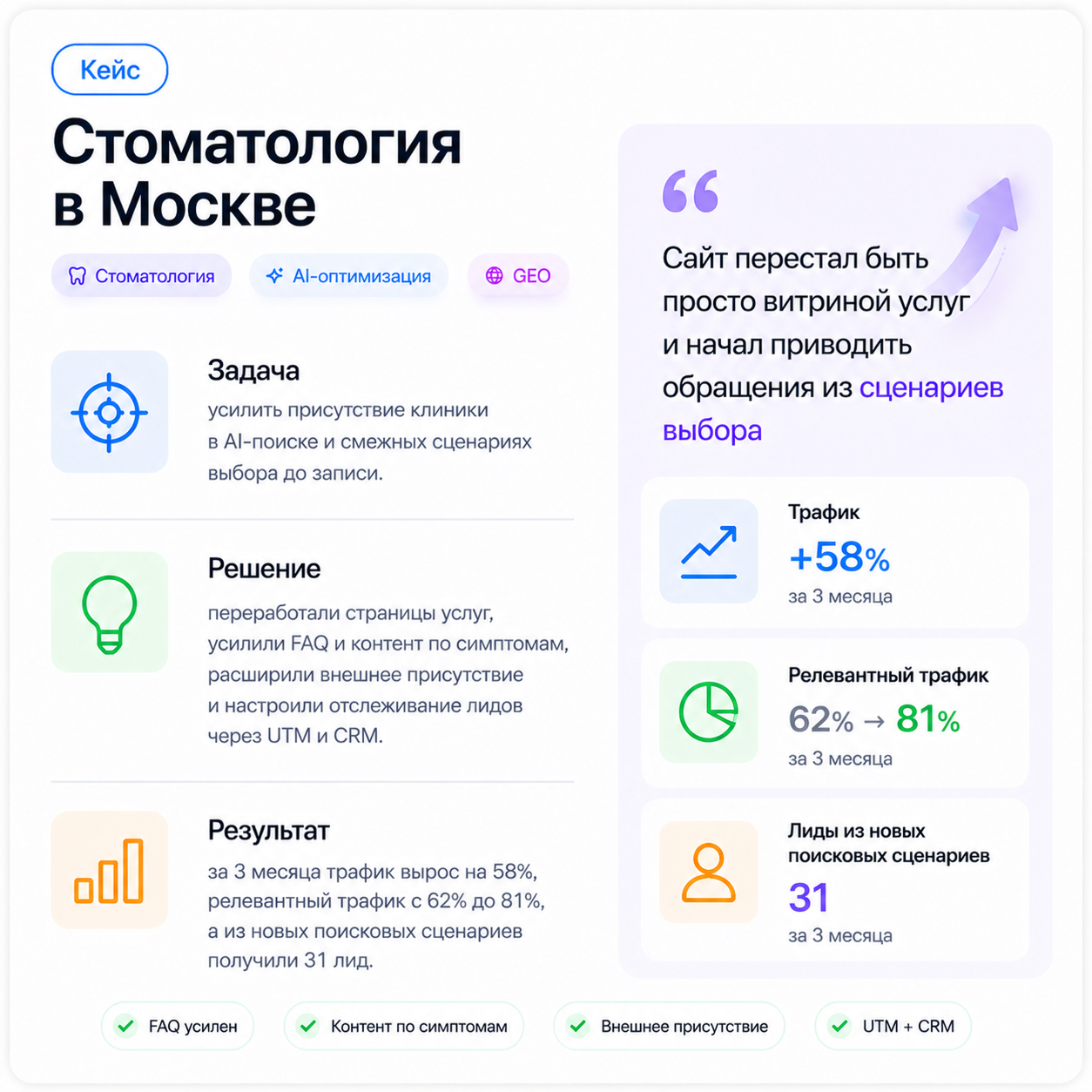 Кейс Geoaist: стоматология в Москве. Трафик +58%, релевантный трафик 62% → 81%, 31 лид из новых поисковых сценариев.