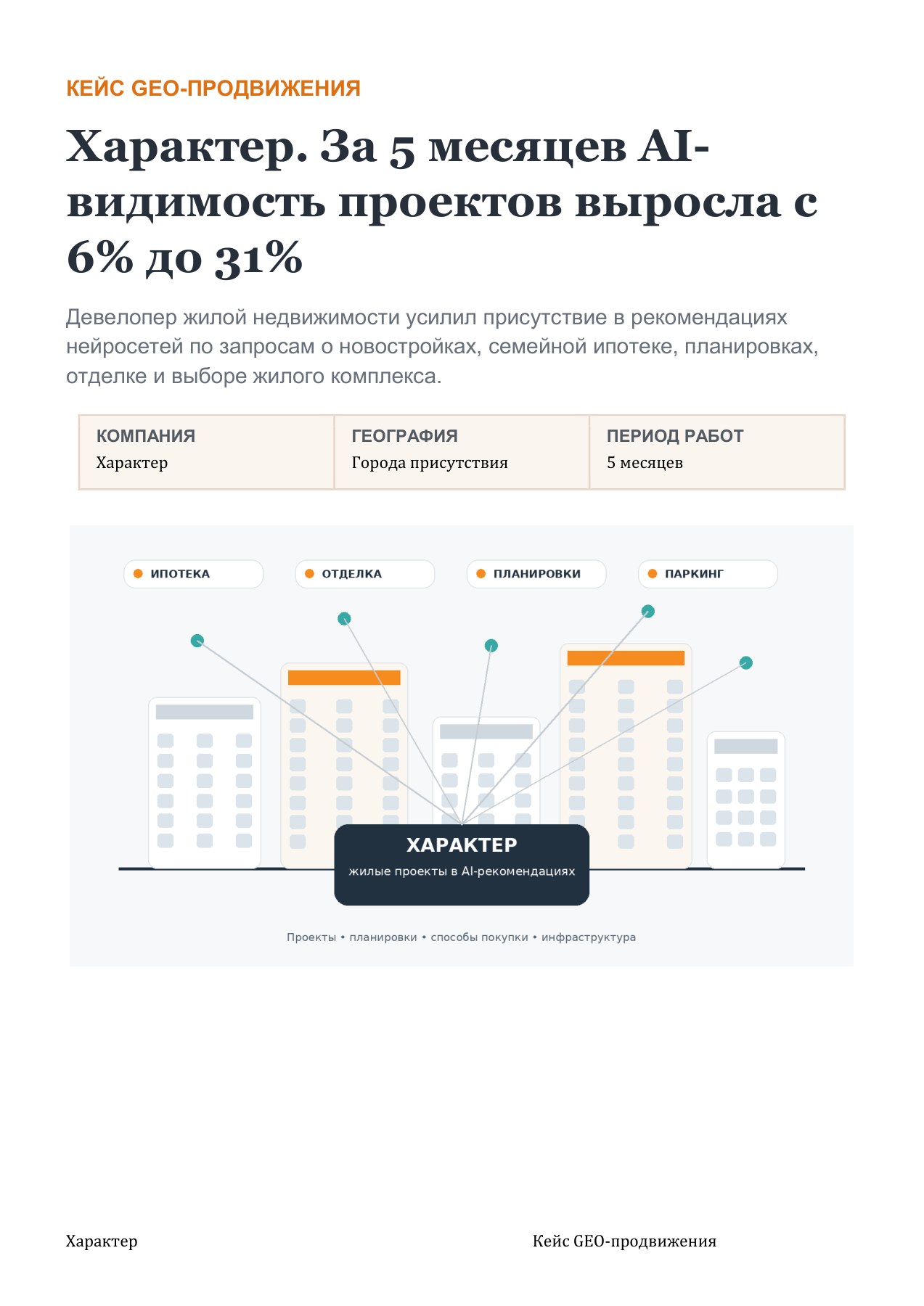 Характер: видимость жилых проектов 6% → 31% за 5 месяцев