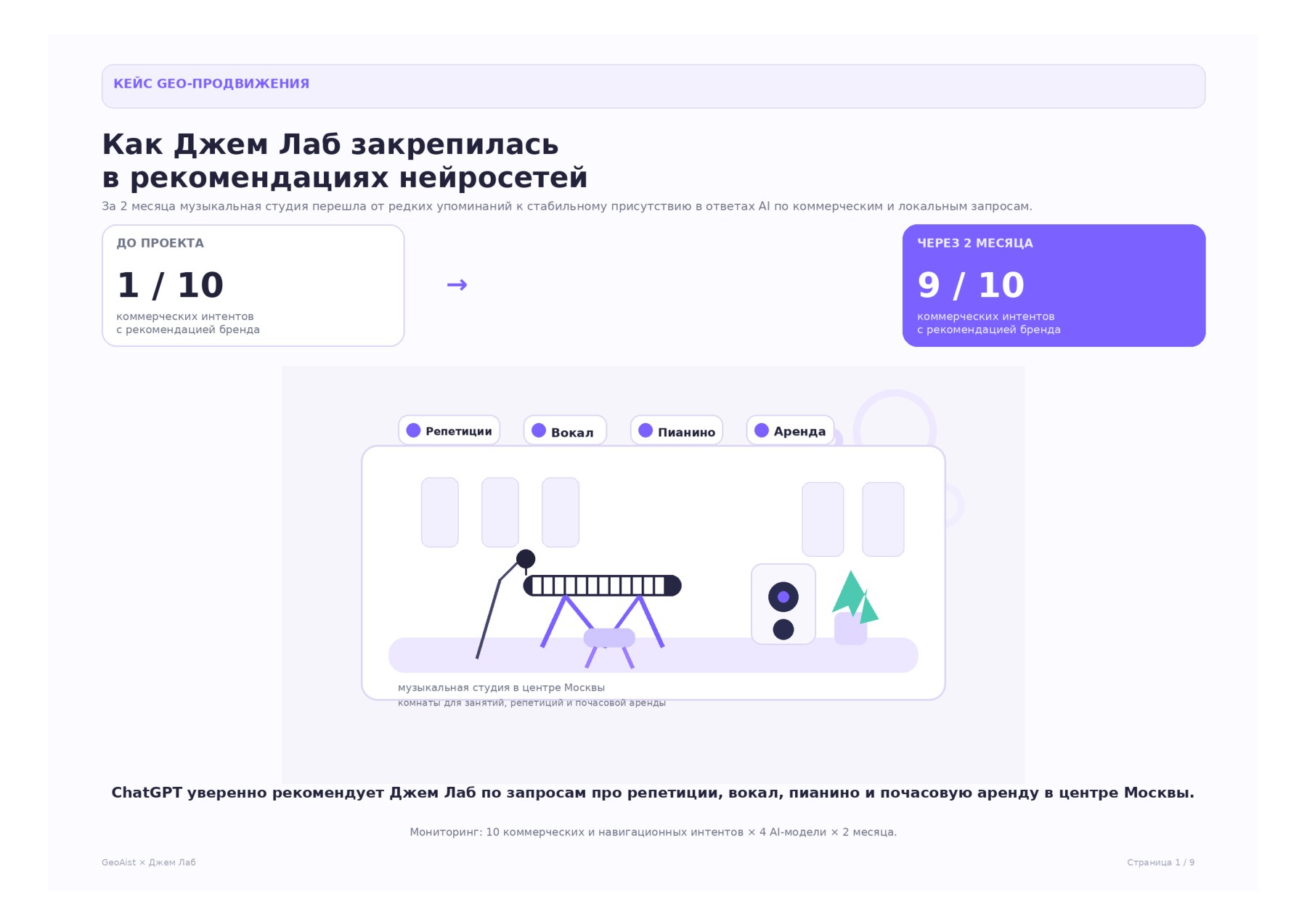 Джем Лаб: 1 → 9 из 10 интентов с рекомендацией в ChatGPT