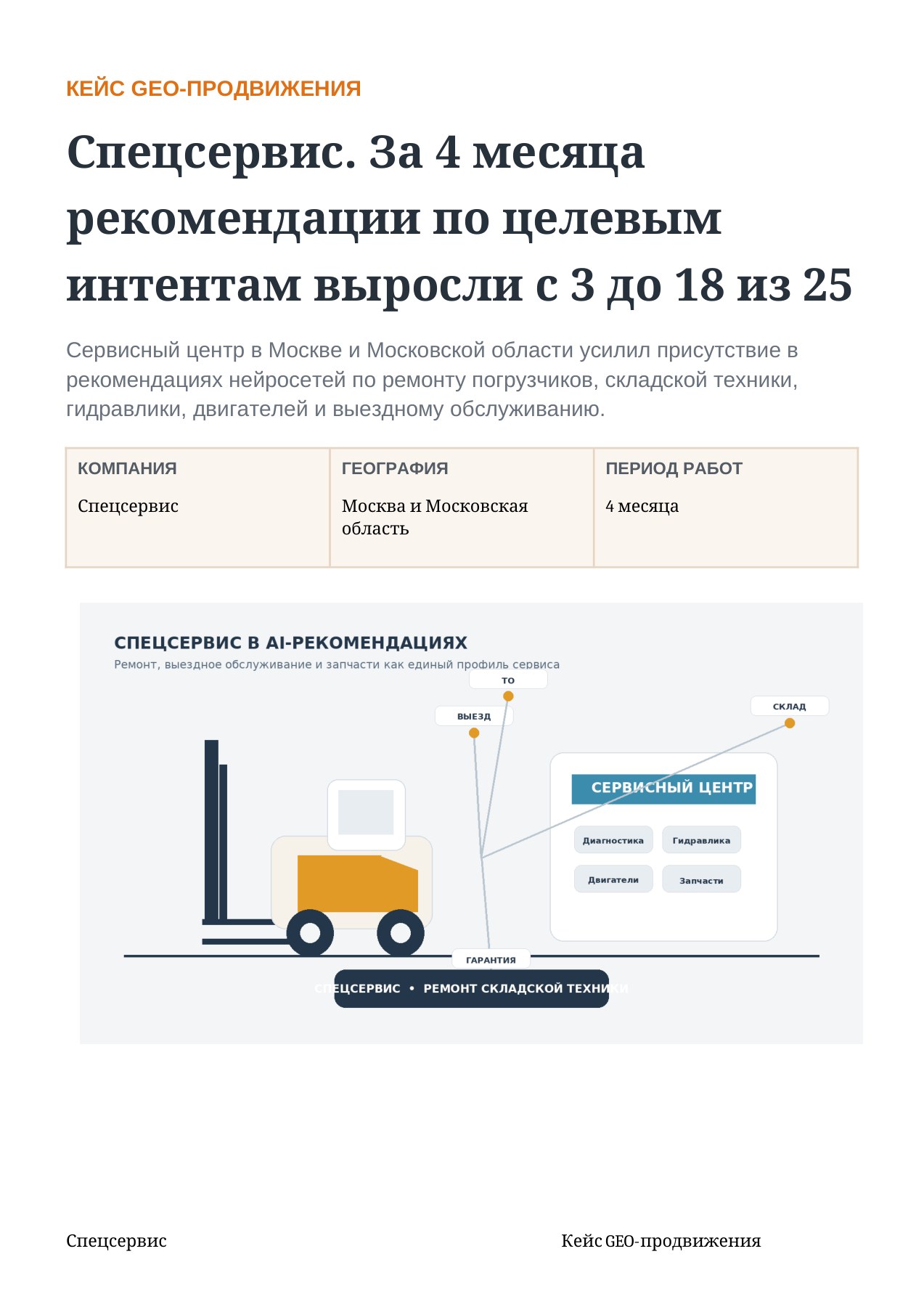 Спецсервис: 3 → 18 из 25 интентов с рекомендацией