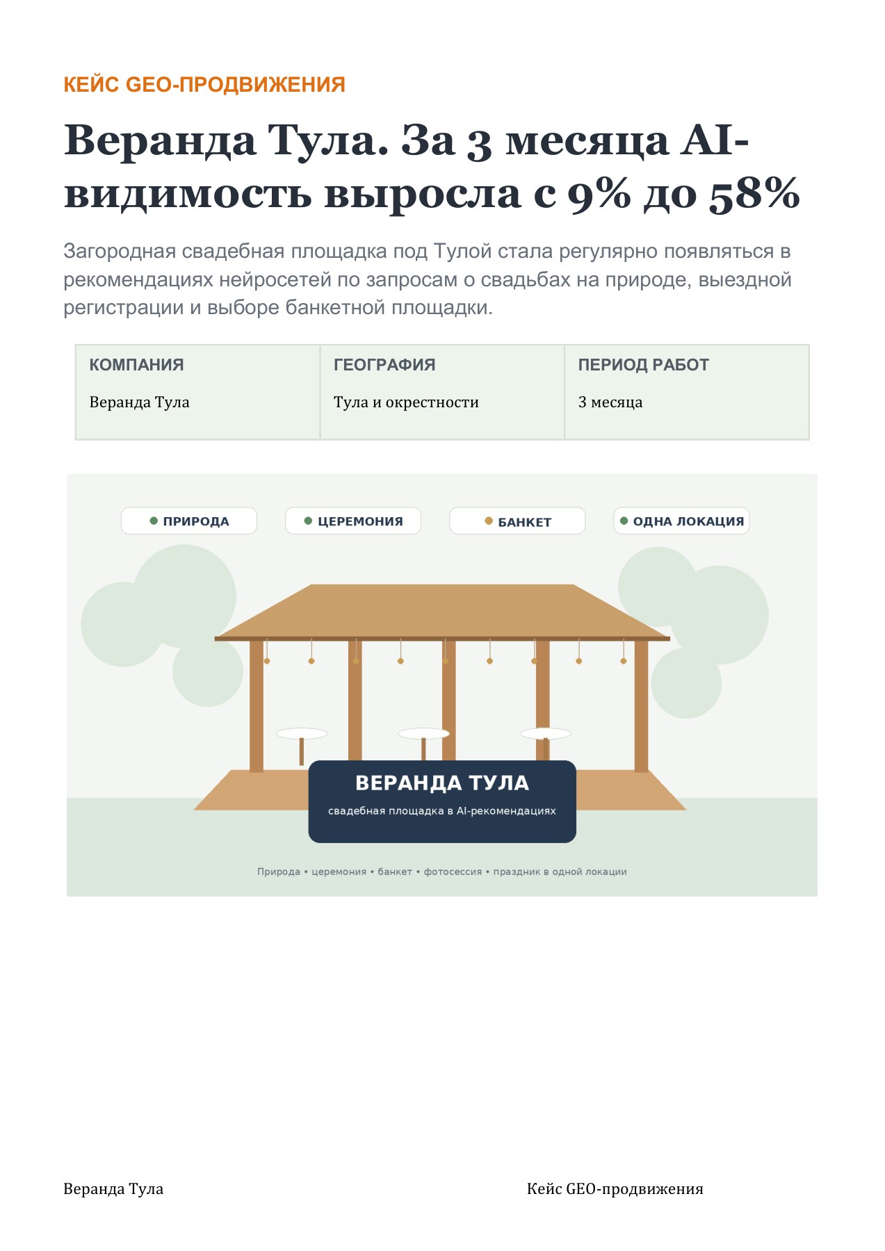 Веранда Тула: видимость свадебной площадки 9% → 58% за 3 месяца