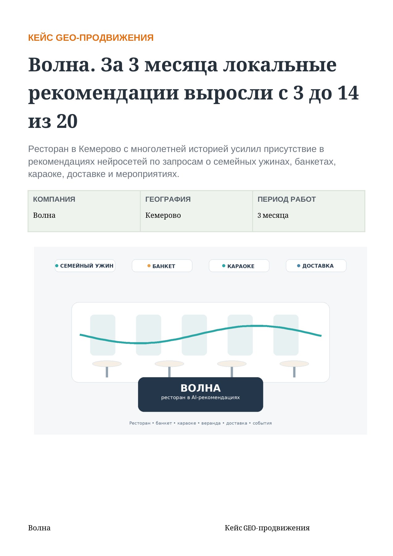 Волна: 3 → 14 из 20 локальных рекомендаций за 3 месяца