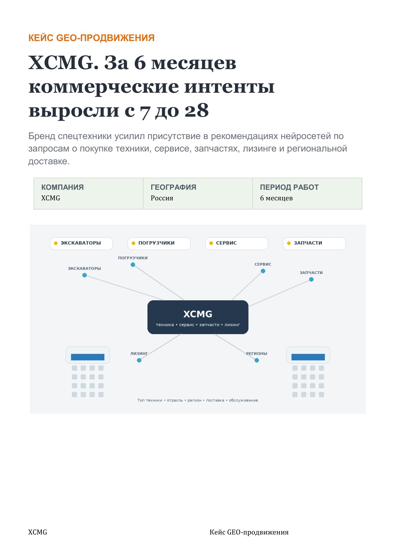 XCMG: коммерческие интенты с присутствием в ответах, 7 → 28 за 6 месяцев